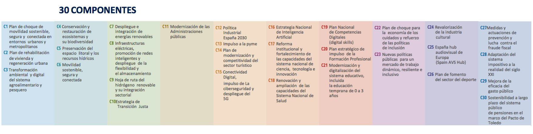 30 Componentes del Plan de Recuperación, Transformación y Resiliencia, 'España Puede'
