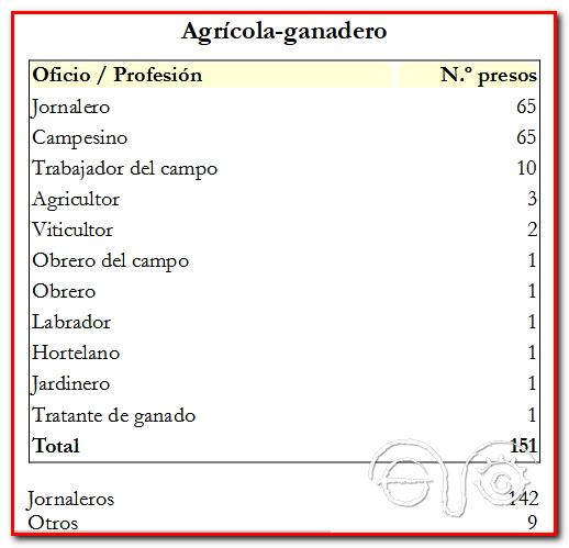 Tabla sector agrícola ganadero