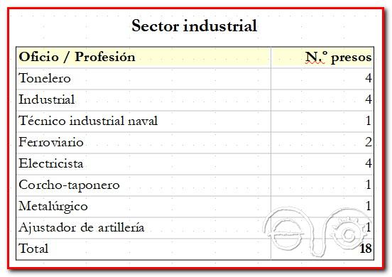 Sector industrial