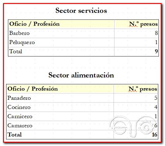 Sector servicios y alimentación